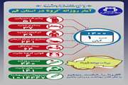 آخرین وضعیت مبتلایان به کووید۱۹ در یکم آبان ماه ۱۴۰۰ در قم